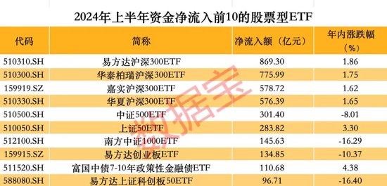 抄底凶猛,上半年股票型ETF吸金逾4000亿元