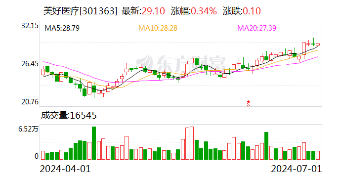 美好医疗:累计回购股份1804951股