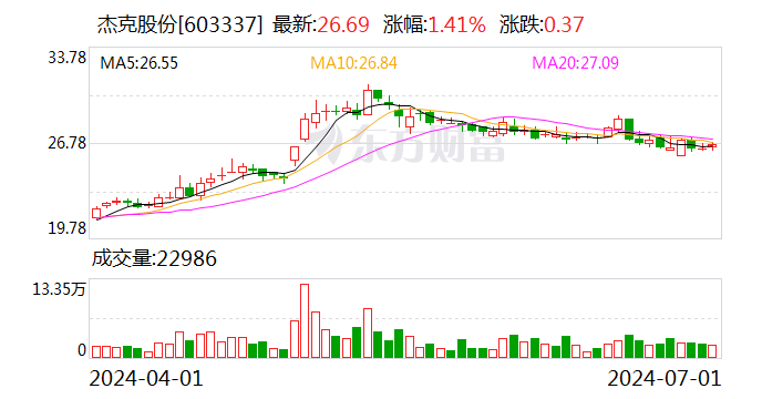 杰克股份：累计回购股份7792341股