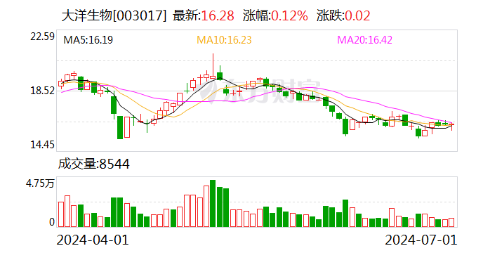 大洋生物:累计回购约250万股