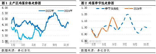 卓创资讯:6月蛋价先跌后涨 7月或季节性上涨