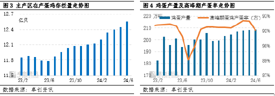 卓创资讯:6月蛋价先跌后涨 7月或季节性上涨