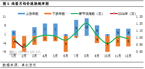 卓创资讯:6月蛋价先跌后涨 7月或季节性上涨