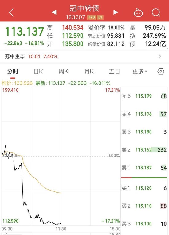 又爆了,“宇宙行”创新高!突发闪崩,狂跌20%!