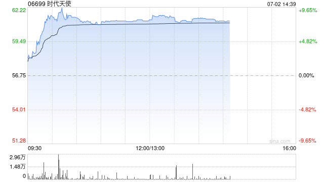 时代天使午后涨近8% 高盛将评级上调至“买入”评级