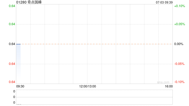 奇点国峰:每股认购股份认购价调整为0.515港元 今日上午复牌