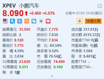 小鹏汽车涨超6% MONA M03全球首发亮相