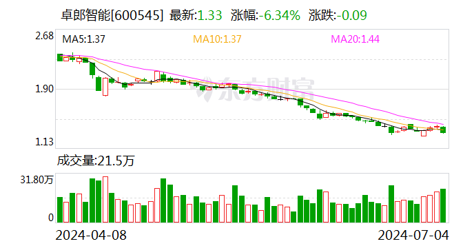 卓郎智能:董事长提议公司以5000万元-1亿元回购股份并注销