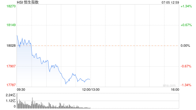 午评：港股恒指跌1.09% 恒生科指跌1.83%黄金、建材股涨势活跃