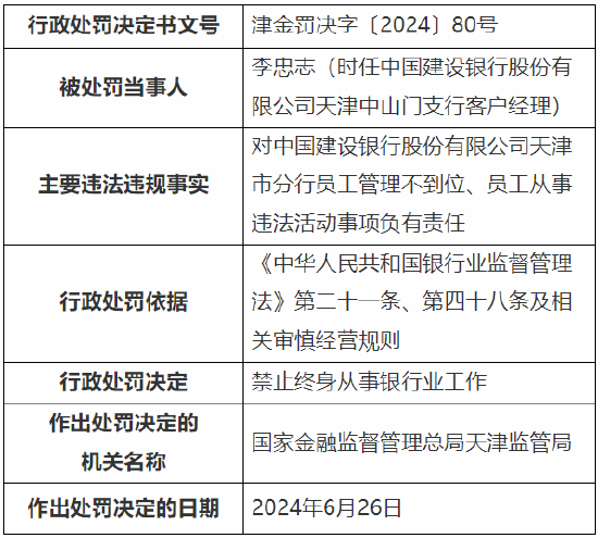 建行两名客户经理被终身禁业:对员工管理不到位、员工从事违法活动事项负有责任