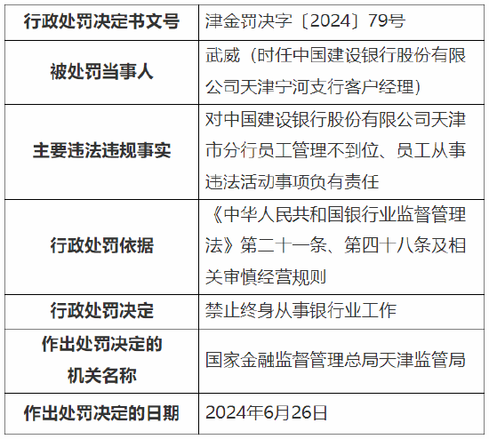 建行两名客户经理被终身禁业:对员工管理不到位、员工从事违法活动事项负有责任