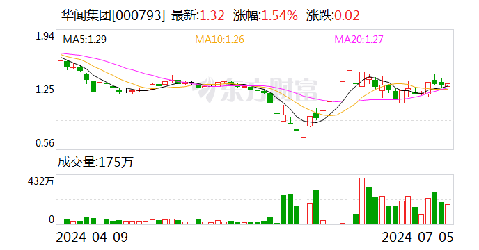 华闻集团:预计2024年上半年亏损5400万元-7400万元