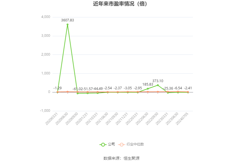 华闻集团:预计2024年上半年亏损5400万元-7400万元