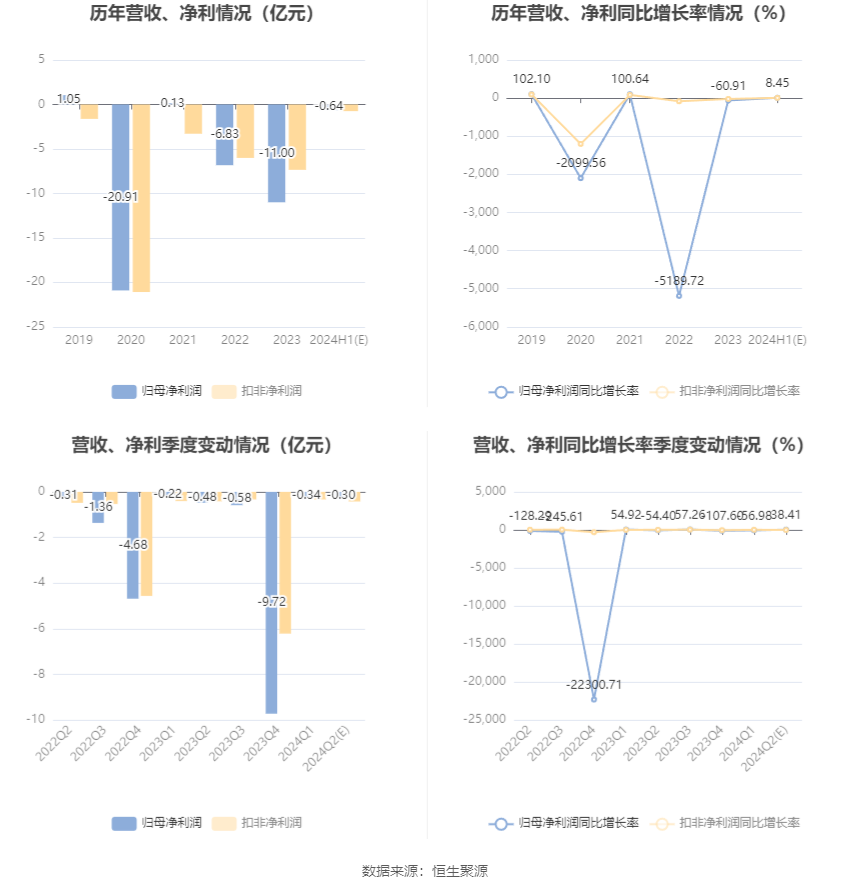 华闻集团:预计2024年上半年亏损5400万元-7400万元