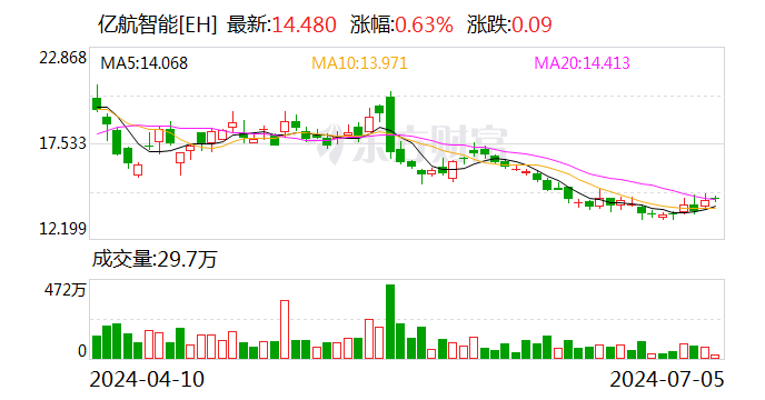 广汽集团与亿航智能 签了!事关低空飞行器