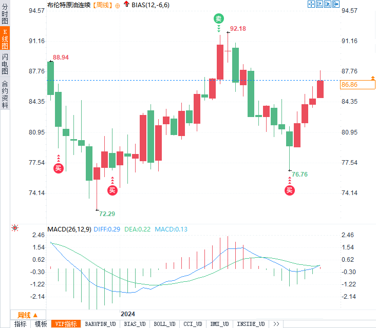 油市本周小幅收低但周线上涨:下周哪些事件将引爆价格波动?