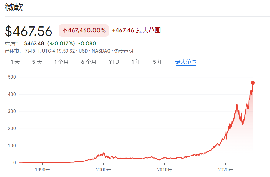 1610亿美元!微软前CEO鲍尔默财富超越盖茨,他只做了一件事