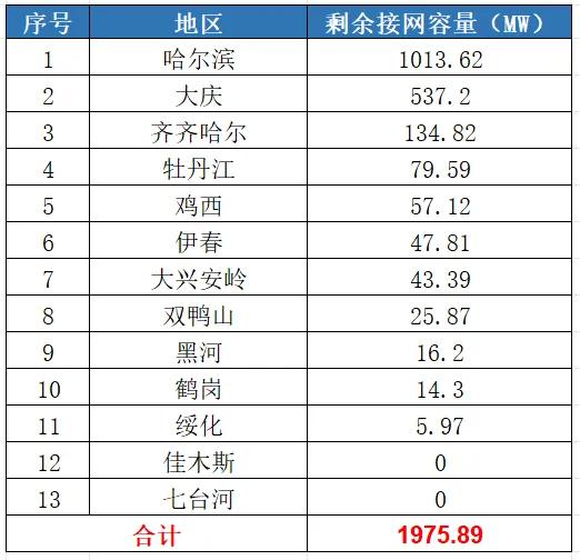 八个省份超370个县,分布式光伏接入受限!