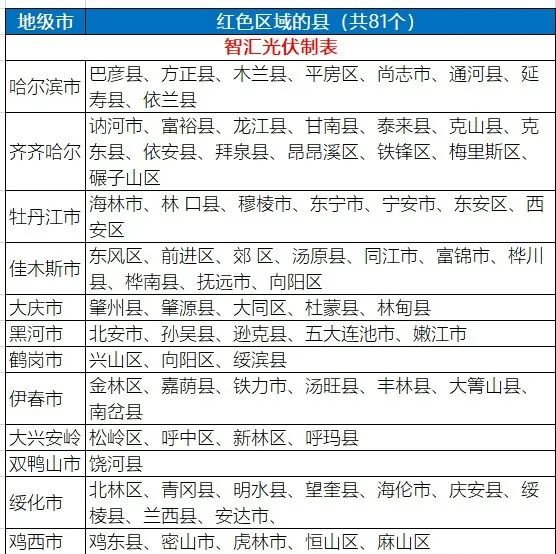 八个省份超370个县,分布式光伏接入受限!
