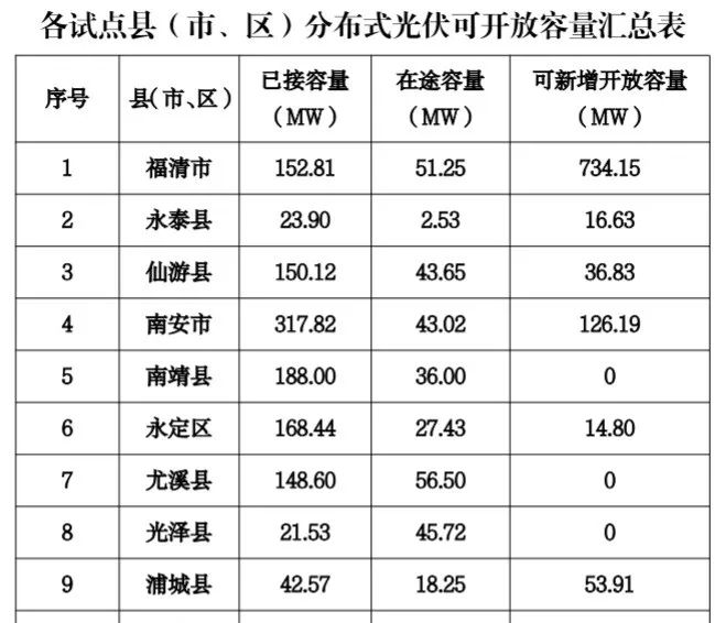 八个省份超370个县,分布式光伏接入受限!