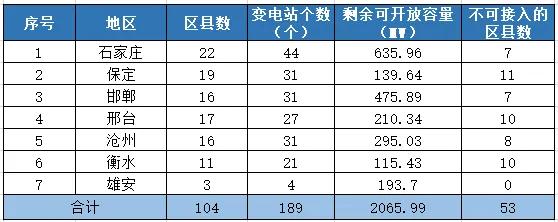 八个省份超370个县,分布式光伏接入受限!
