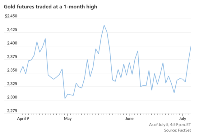 金银创一个月新高!背后不仅是非农助推 印度央行也在“爆买”
