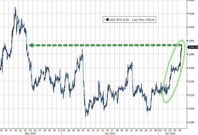 金银创一个月新高!背后不仅是非农助推 印度央行也在“爆买”