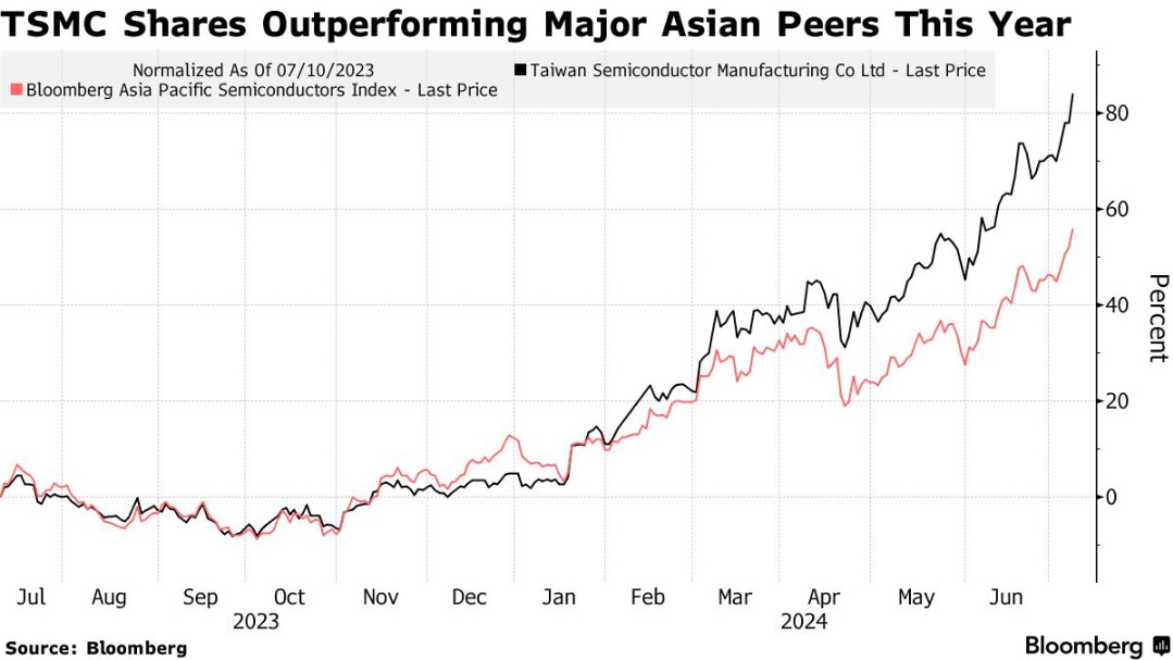 台积电股价飙升破纪录,券商齐赞“议价王者”,市值剑指全球新高度