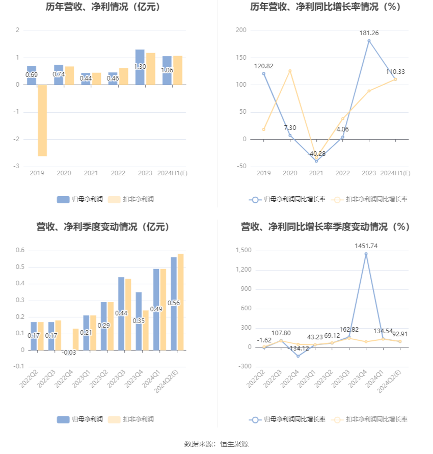莲花控股:预计2024年上半年净利同比增长101.36%-119.3%
