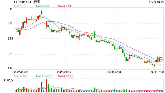 扣非净利润连续亏损12年，ST西钢刚申请完摘星又想申请摘帽