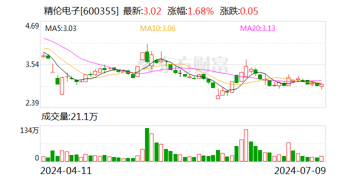 精伦电子:预计2024年上半年亏损1800万元-2200万元