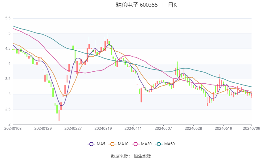 精伦电子:预计2024年上半年亏损1800万元-2200万元
