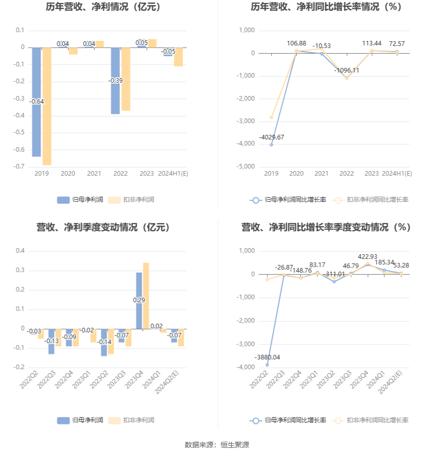 湘邮科技:预计2024年上半年亏损300万元-600万元