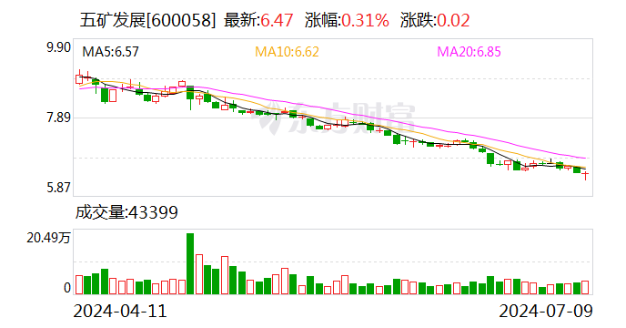 五矿发展:2024年上半年净利同比预降75%