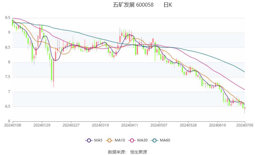 五矿发展:2024年上半年净利同比预降75%