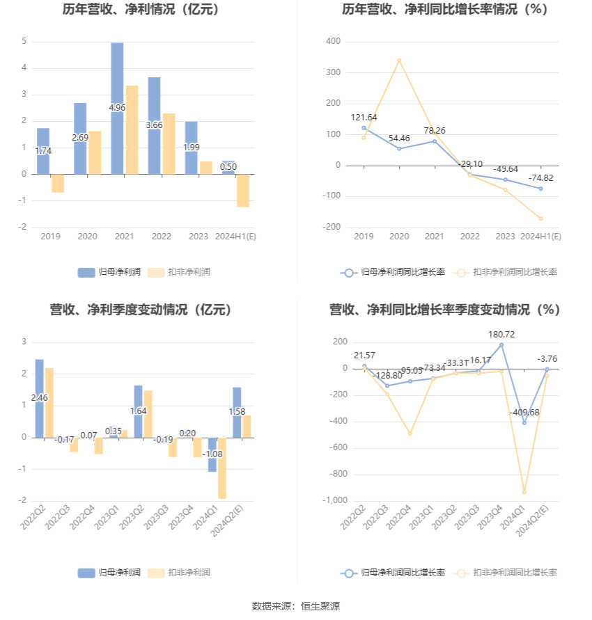五矿发展:2024年上半年净利同比预降75%