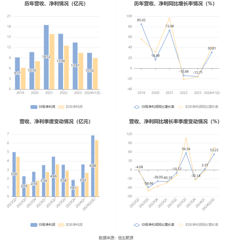 明泰铝业:预计2024年上半年净利10亿元-11亿元 同比增长25%-37%