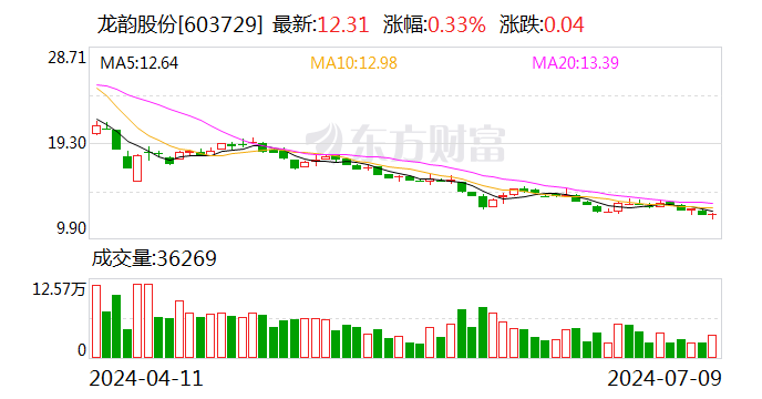 龙韵股份:预计2024年上半年亏损800万元-900万元