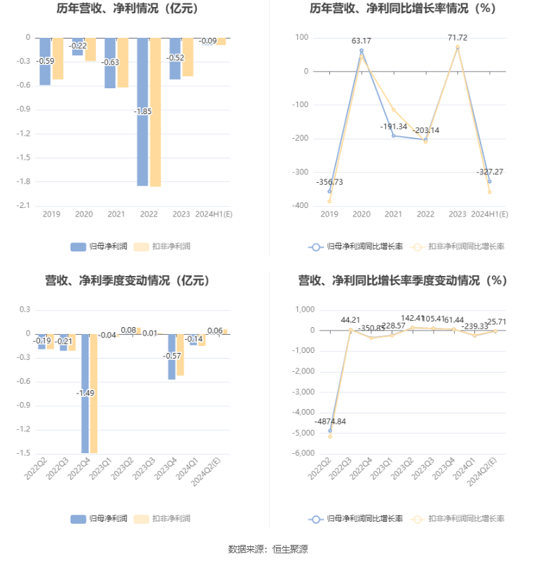 龙韵股份:预计2024年上半年亏损800万元-900万元
