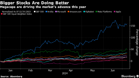 美股下半年能否维持涨势 科技巨头面临艰巨任务