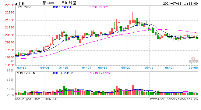 长江有色:美指美债联袂攀升市场人气受挫 10日现铝或下跌