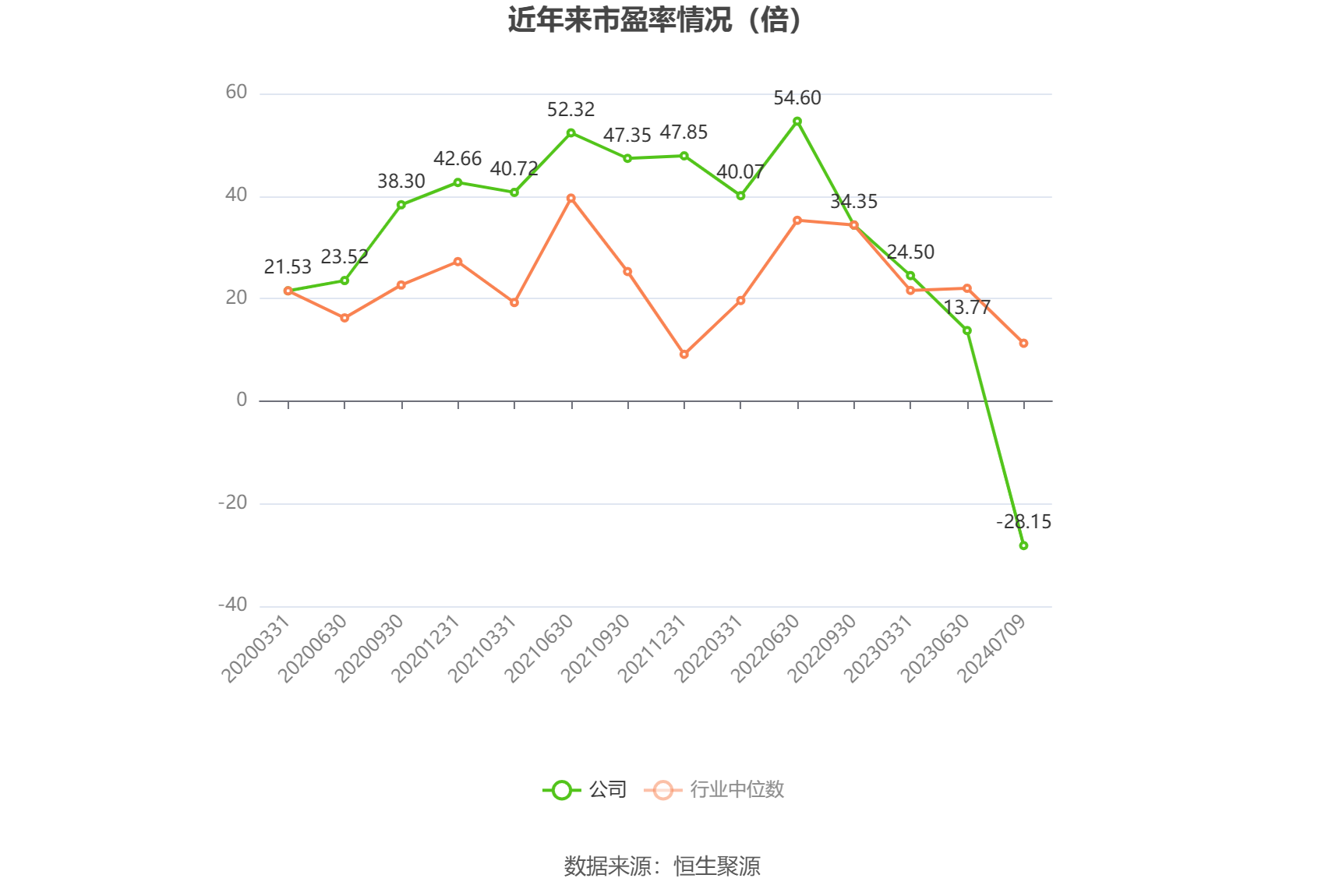 隆基绿能:预计2024年上半年亏损48亿元-55亿元