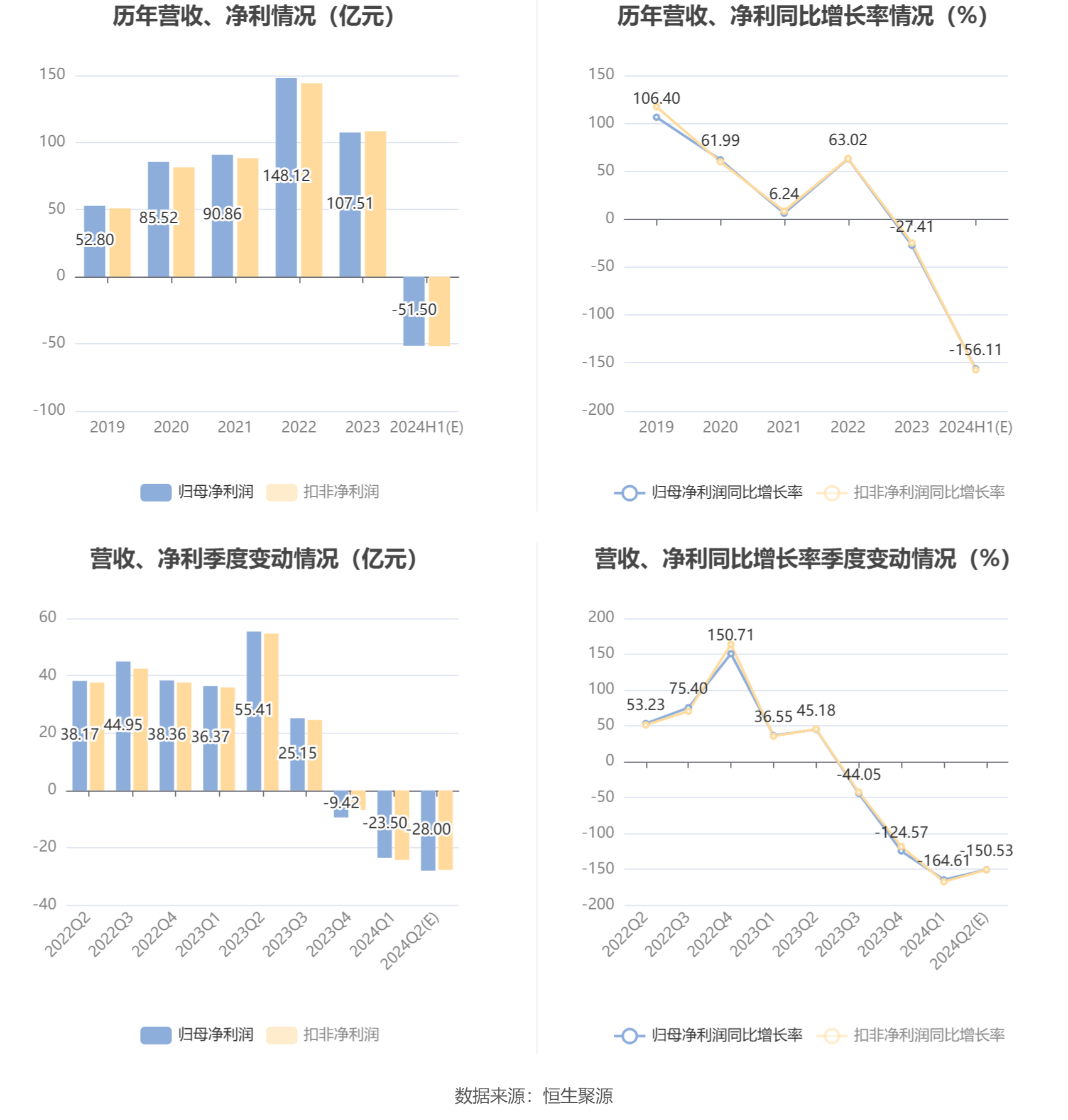 隆基绿能:预计2024年上半年亏损48亿元-55亿元