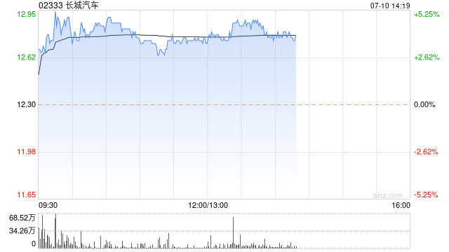长城汽车早盘涨近4% 6月海外销量再创历史新高