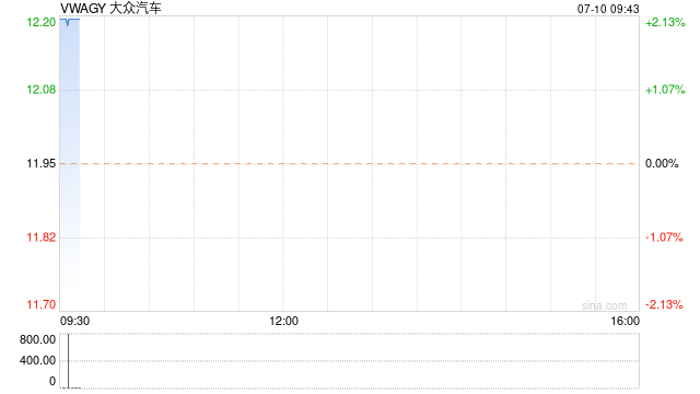 大众汽车考虑关闭布鲁塞尔奥迪工厂 因奥迪电动汽车需求疲软