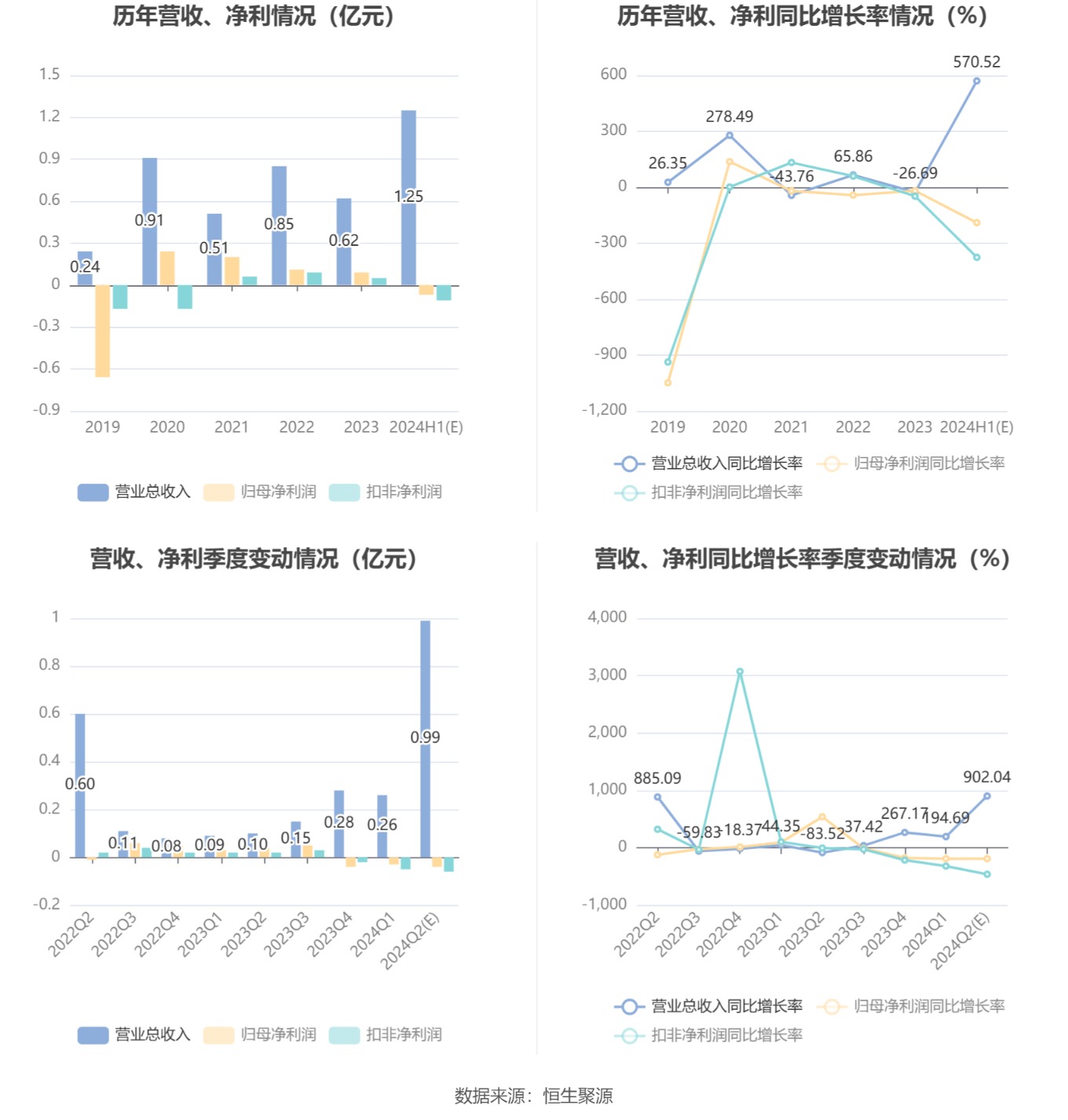 群兴玩具:预计2024年上半年亏损550万元-800万元 同比由盈转亏