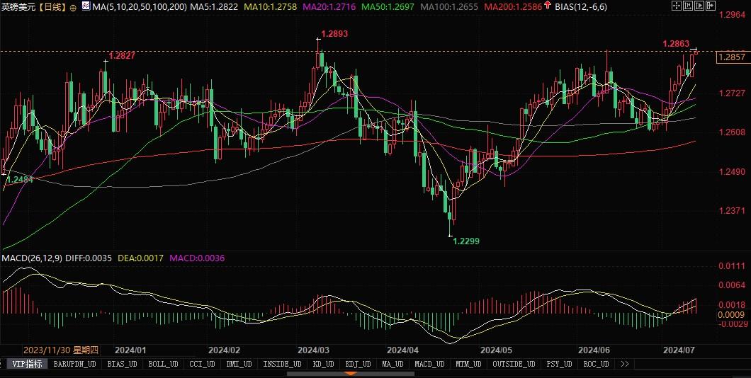 经济学家称英国通胀持续,8月降息概率已跌破50%!