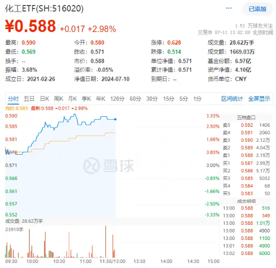 情绪回暖?化工ETF(516020)开盘上探1.58%!机构:化工行业基本面风险或已出清