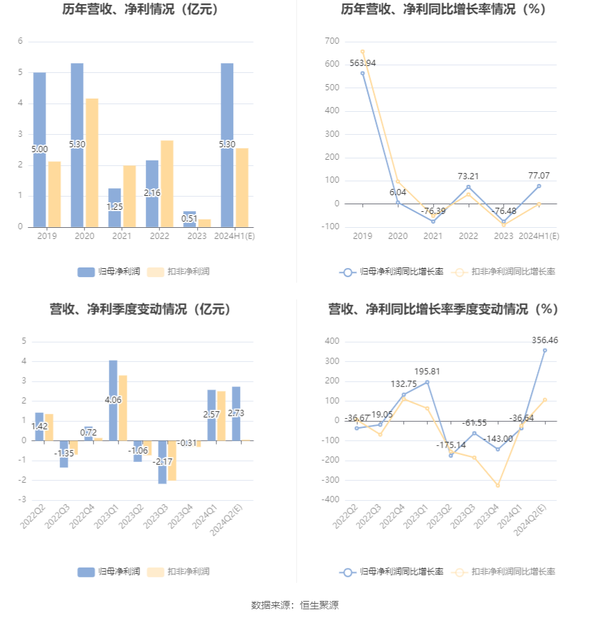 浙江永强:预计2024年上半年净利同比增长60.37%-93.78%