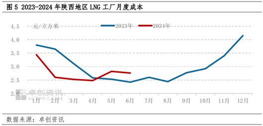 LNG半年度总结:上半年震荡回落 下半年价格重心或小幅抬升